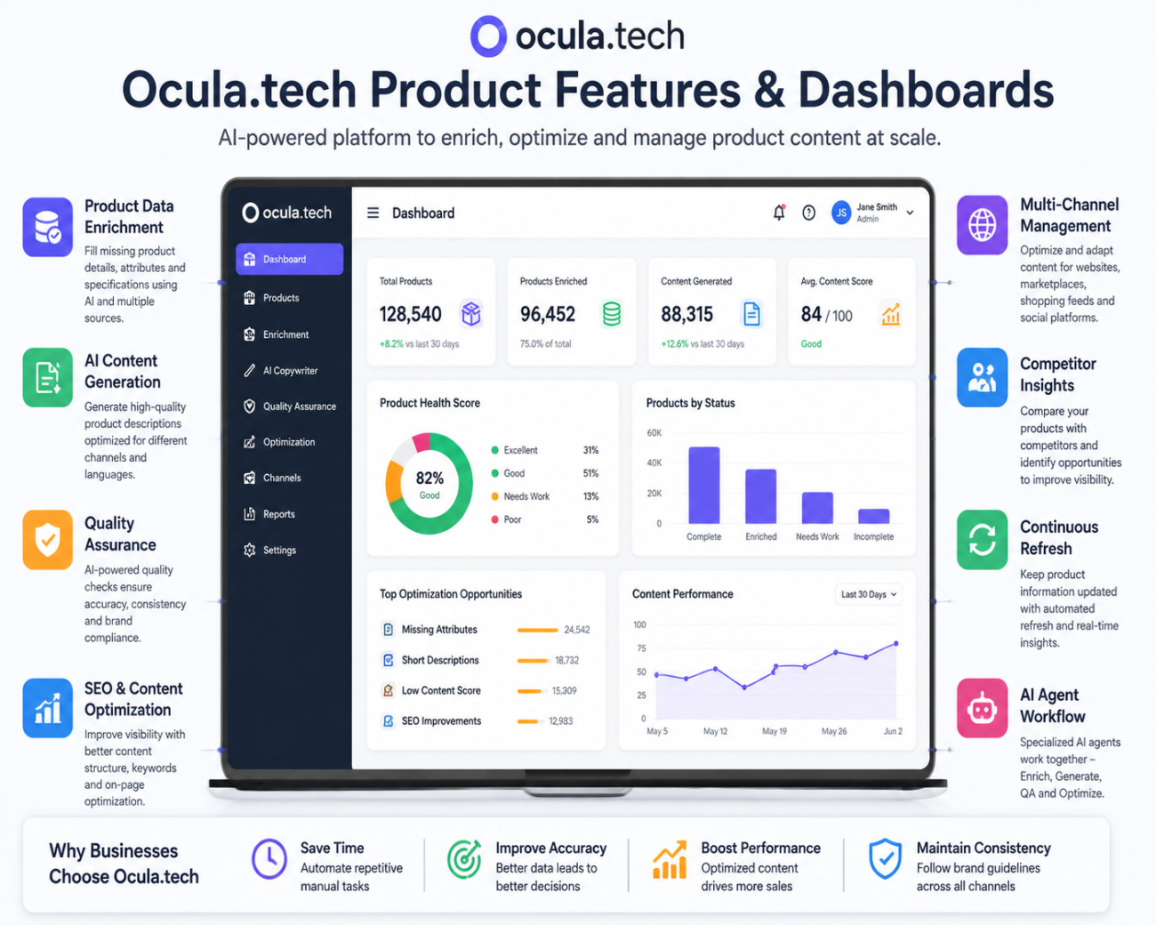 Ocula.tech product features dashboard showing AI-powered ecommerce product optimization, analytics, product health scores, content improvements, and AI agent tools on a laptop screen.